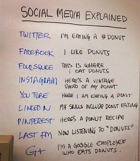 Social media explained